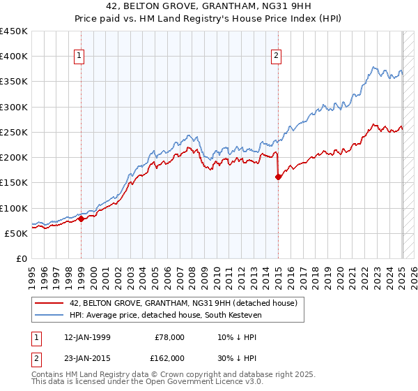 42, BELTON GROVE, GRANTHAM, NG31 9HH: Price paid vs HM Land Registry's House Price Index