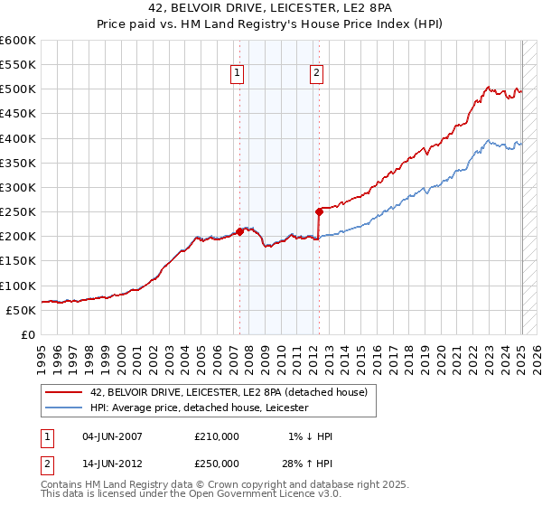42, BELVOIR DRIVE, LEICESTER, LE2 8PA: Price paid vs HM Land Registry's House Price Index