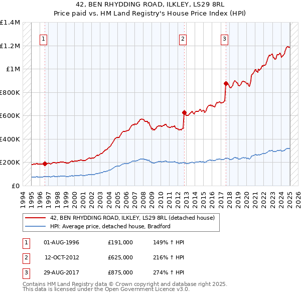 42, BEN RHYDDING ROAD, ILKLEY, LS29 8RL: Price paid vs HM Land Registry's House Price Index