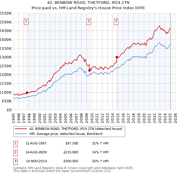 42, BENBOW ROAD, THETFORD, IP24 2TN: Price paid vs HM Land Registry's House Price Index