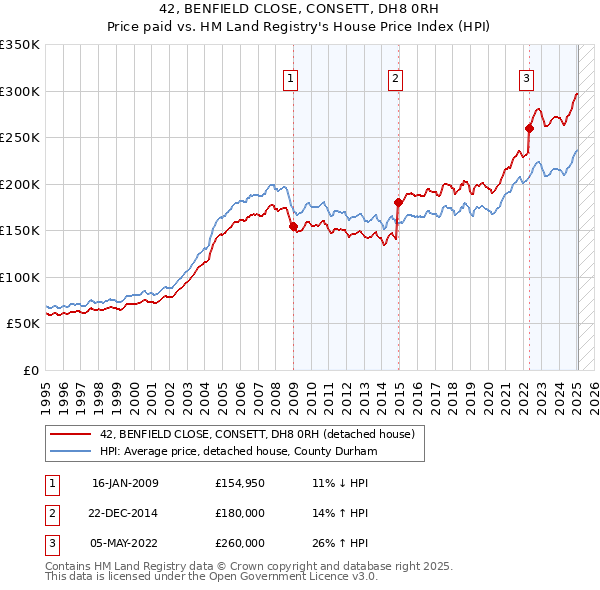 42, BENFIELD CLOSE, CONSETT, DH8 0RH: Price paid vs HM Land Registry's House Price Index
