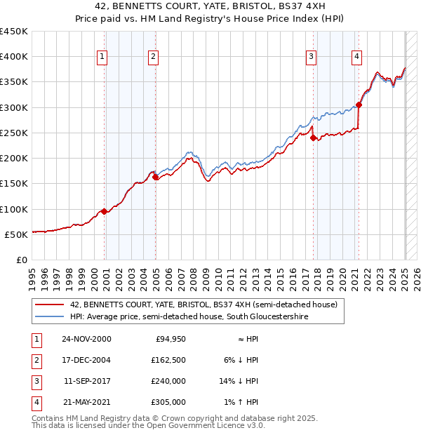 42, BENNETTS COURT, YATE, BRISTOL, BS37 4XH: Price paid vs HM Land Registry's House Price Index