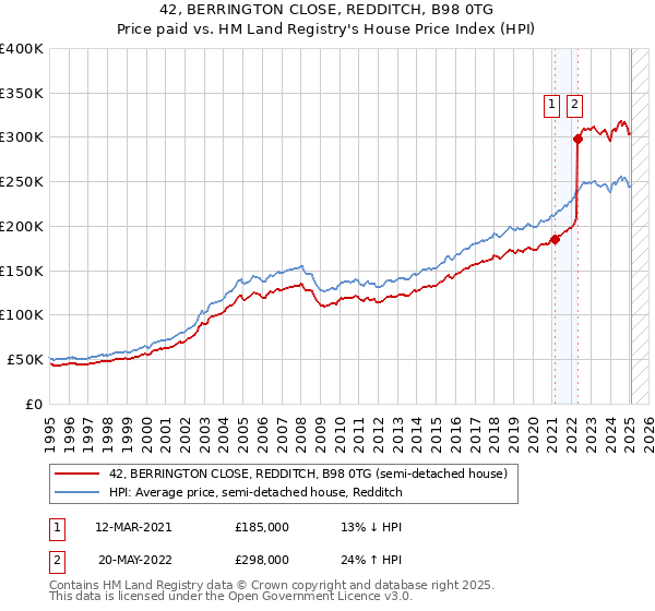 42, BERRINGTON CLOSE, REDDITCH, B98 0TG: Price paid vs HM Land Registry's House Price Index