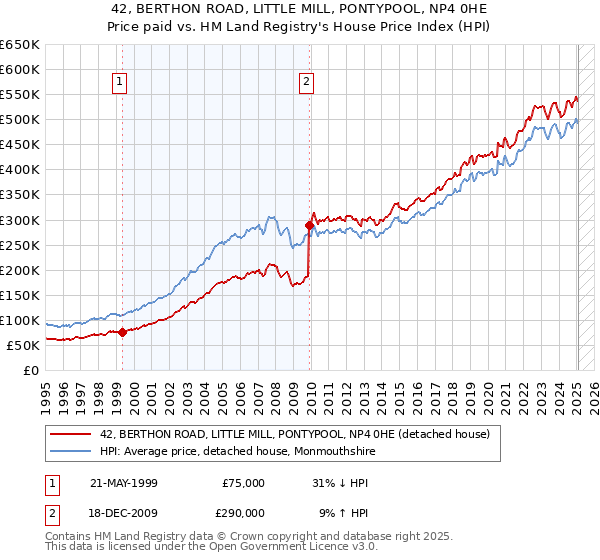 42, BERTHON ROAD, LITTLE MILL, PONTYPOOL, NP4 0HE: Price paid vs HM Land Registry's House Price Index
