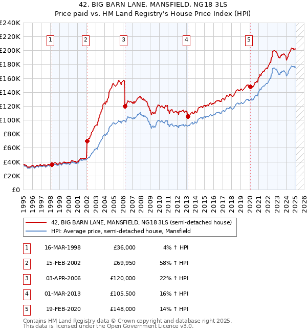 42, BIG BARN LANE, MANSFIELD, NG18 3LS: Price paid vs HM Land Registry's House Price Index