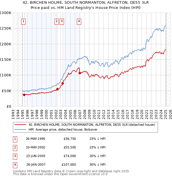 42, BIRCHEN HOLME, SOUTH NORMANTON, ALFRETON, DE55 3LR: Price paid vs HM Land Registry's House Price Index