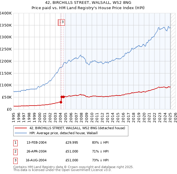 42, BIRCHILLS STREET, WALSALL, WS2 8NG: Price paid vs HM Land Registry's House Price Index