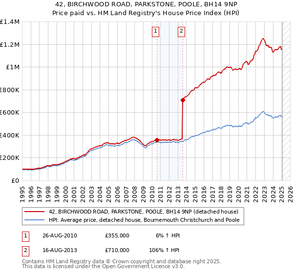 42, BIRCHWOOD ROAD, PARKSTONE, POOLE, BH14 9NP: Price paid vs HM Land Registry's House Price Index