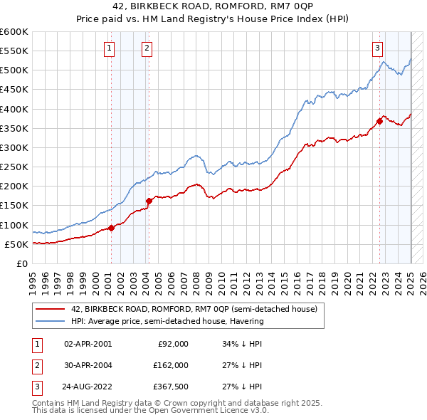 42, BIRKBECK ROAD, ROMFORD, RM7 0QP: Price paid vs HM Land Registry's House Price Index