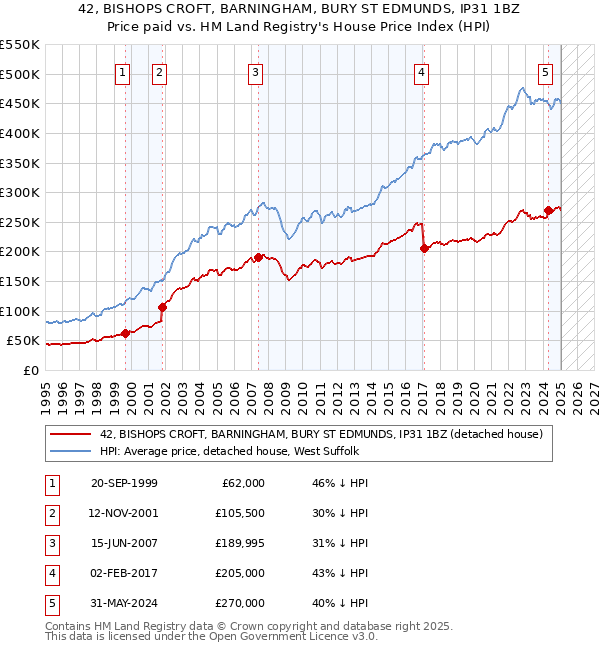 42, BISHOPS CROFT, BARNINGHAM, BURY ST EDMUNDS, IP31 1BZ: Price paid vs HM Land Registry's House Price Index