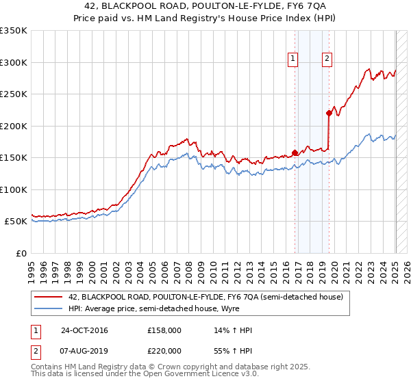42, BLACKPOOL ROAD, POULTON-LE-FYLDE, FY6 7QA: Price paid vs HM Land Registry's House Price Index