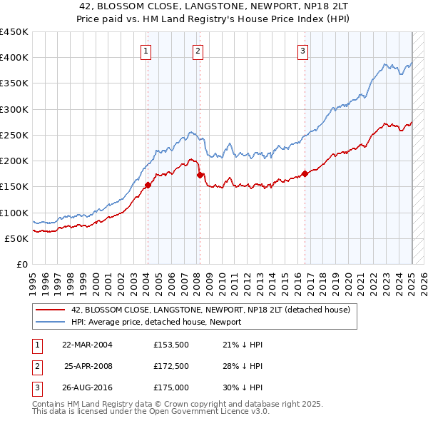 42, BLOSSOM CLOSE, LANGSTONE, NEWPORT, NP18 2LT: Price paid vs HM Land Registry's House Price Index