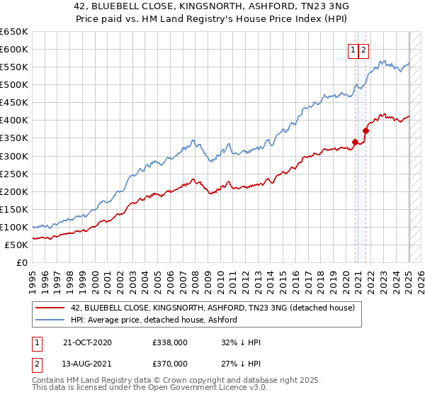 42, BLUEBELL CLOSE, KINGSNORTH, ASHFORD, TN23 3NG: Price paid vs HM Land Registry's House Price Index