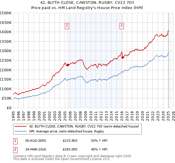 42, BLYTH CLOSE, CAWSTON, RUGBY, CV22 7GY: Price paid vs HM Land Registry's House Price Index
