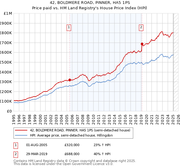 42, BOLDMERE ROAD, PINNER, HA5 1PS: Price paid vs HM Land Registry's House Price Index