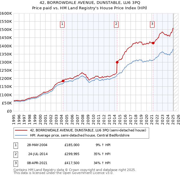 42, BORROWDALE AVENUE, DUNSTABLE, LU6 3PQ: Price paid vs HM Land Registry's House Price Index