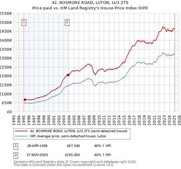 42, BOSMORE ROAD, LUTON, LU3 2TS: Price paid vs HM Land Registry's House Price Index