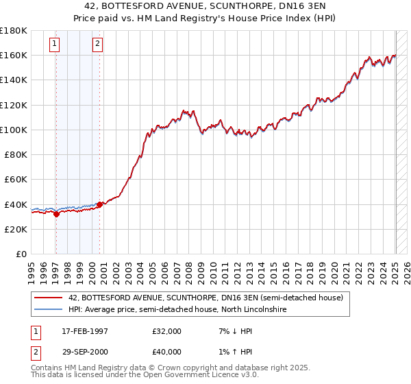 42, BOTTESFORD AVENUE, SCUNTHORPE, DN16 3EN: Price paid vs HM Land Registry's House Price Index