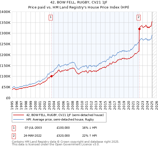 42, BOW FELL, RUGBY, CV21 1JF: Price paid vs HM Land Registry's House Price Index