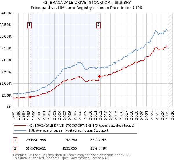 42, BRACADALE DRIVE, STOCKPORT, SK3 8RY: Price paid vs HM Land Registry's House Price Index