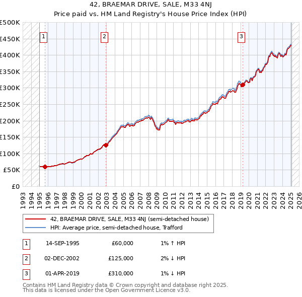 42, BRAEMAR DRIVE, SALE, M33 4NJ: Price paid vs HM Land Registry's House Price Index