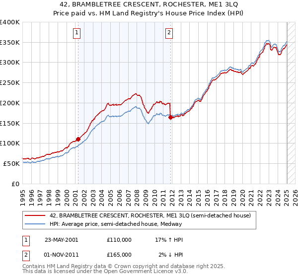 42, BRAMBLETREE CRESCENT, ROCHESTER, ME1 3LQ: Price paid vs HM Land Registry's House Price Index
