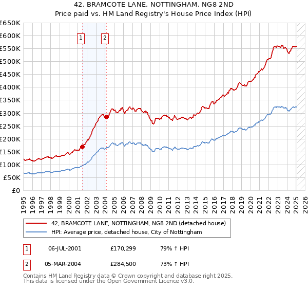 42, BRAMCOTE LANE, NOTTINGHAM, NG8 2ND: Price paid vs HM Land Registry's House Price Index