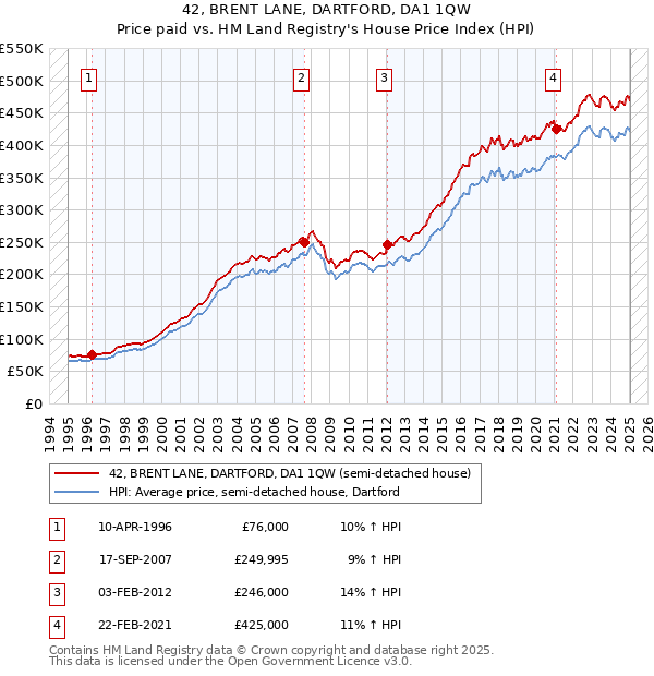 42, BRENT LANE, DARTFORD, DA1 1QW: Price paid vs HM Land Registry's House Price Index