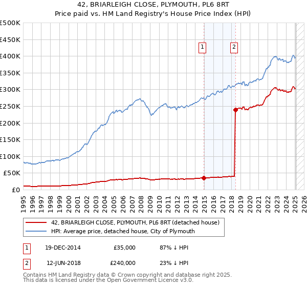 42, BRIARLEIGH CLOSE, PLYMOUTH, PL6 8RT: Price paid vs HM Land Registry's House Price Index