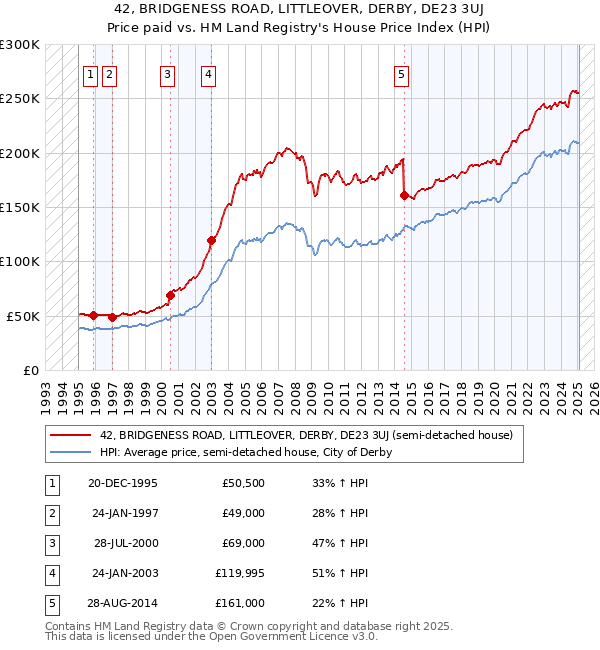 42, BRIDGENESS ROAD, LITTLEOVER, DERBY, DE23 3UJ: Price paid vs HM Land Registry's House Price Index