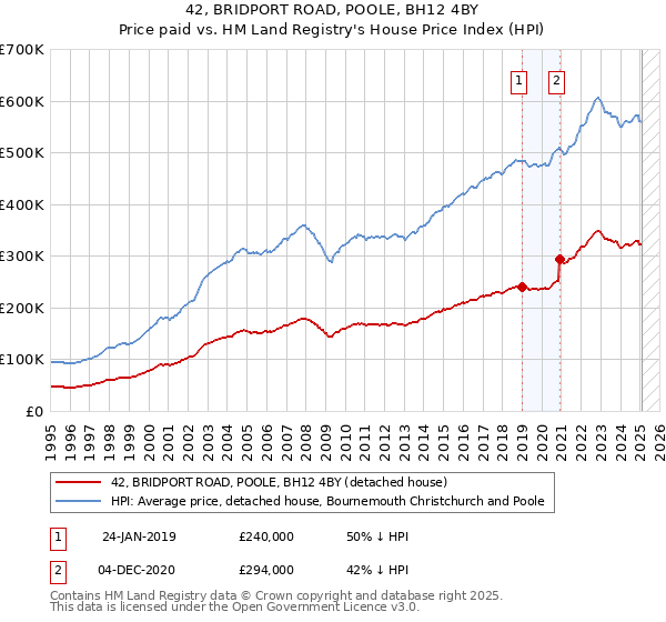 42, BRIDPORT ROAD, POOLE, BH12 4BY: Price paid vs HM Land Registry's House Price Index