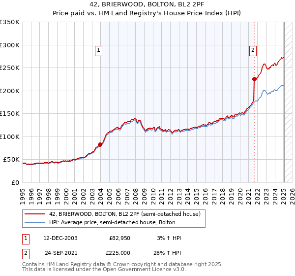 42, BRIERWOOD, BOLTON, BL2 2PF: Price paid vs HM Land Registry's House Price Index
