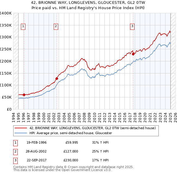 42, BRIONNE WAY, LONGLEVENS, GLOUCESTER, GL2 0TW: Price paid vs HM Land Registry's House Price Index