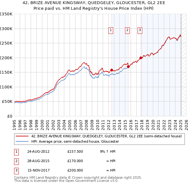 42, BRIZE AVENUE KINGSWAY, QUEDGELEY, GLOUCESTER, GL2 2EE: Price paid vs HM Land Registry's House Price Index