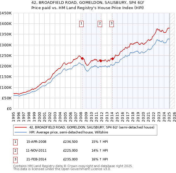 42, BROADFIELD ROAD, GOMELDON, SALISBURY, SP4 6LY: Price paid vs HM Land Registry's House Price Index