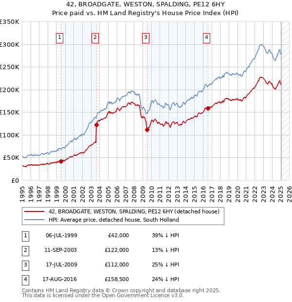 42, BROADGATE, WESTON, SPALDING, PE12 6HY: Price paid vs HM Land Registry's House Price Index