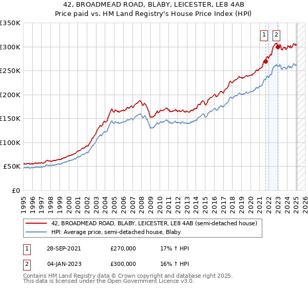 42, BROADMEAD ROAD, BLABY, LEICESTER, LE8 4AB: Price paid vs HM Land Registry's House Price Index