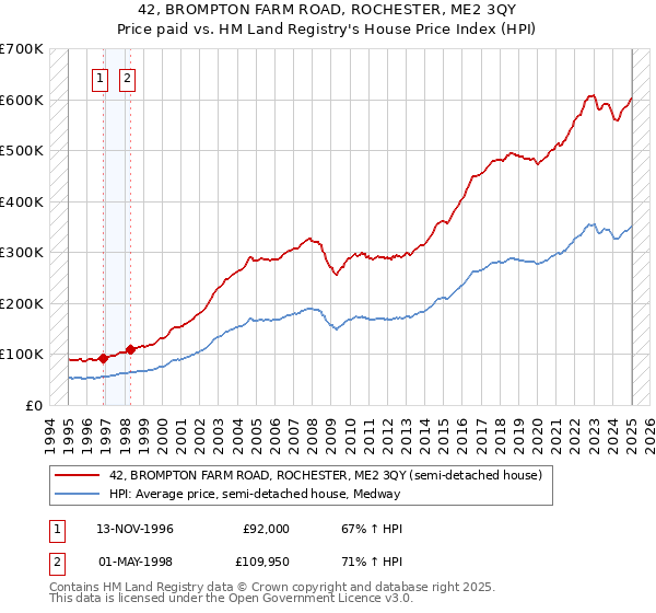 42, BROMPTON FARM ROAD, ROCHESTER, ME2 3QY: Price paid vs HM Land Registry's House Price Index