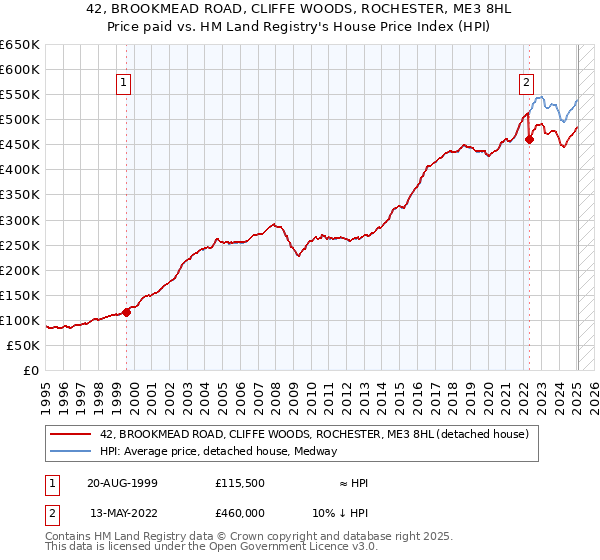 42, BROOKMEAD ROAD, CLIFFE WOODS, ROCHESTER, ME3 8HL: Price paid vs HM Land Registry's House Price Index