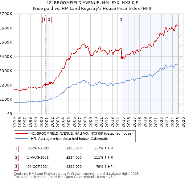 42, BROOMFIELD AVENUE, HALIFAX, HX3 0JF: Price paid vs HM Land Registry's House Price Index