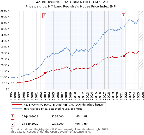 42, BROWNING ROAD, BRAINTREE, CM7 1AH: Price paid vs HM Land Registry's House Price Index