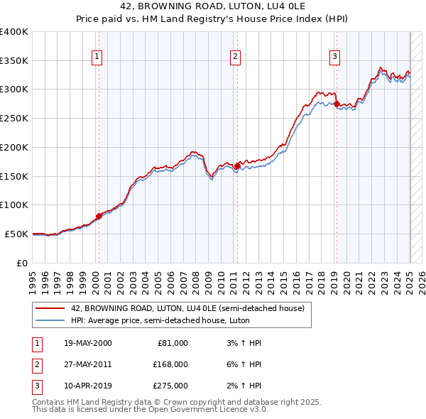 42, BROWNING ROAD, LUTON, LU4 0LE: Price paid vs HM Land Registry's House Price Index