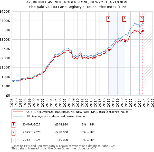 42, BRUNEL AVENUE, ROGERSTONE, NEWPORT, NP10 0DN: Price paid vs HM Land Registry's House Price Index