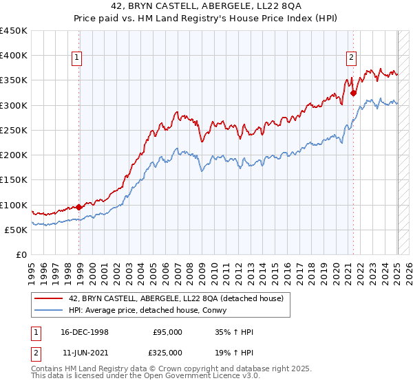42, BRYN CASTELL, ABERGELE, LL22 8QA: Price paid vs HM Land Registry's House Price Index