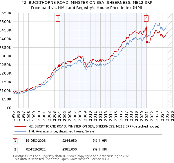 42, BUCKTHORNE ROAD, MINSTER ON SEA, SHEERNESS, ME12 3RP: Price paid vs HM Land Registry's House Price Index