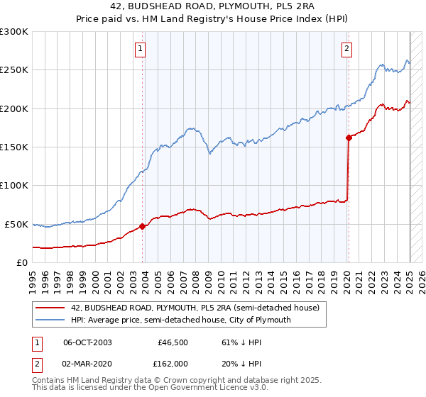42, BUDSHEAD ROAD, PLYMOUTH, PL5 2RA: Price paid vs HM Land Registry's House Price Index