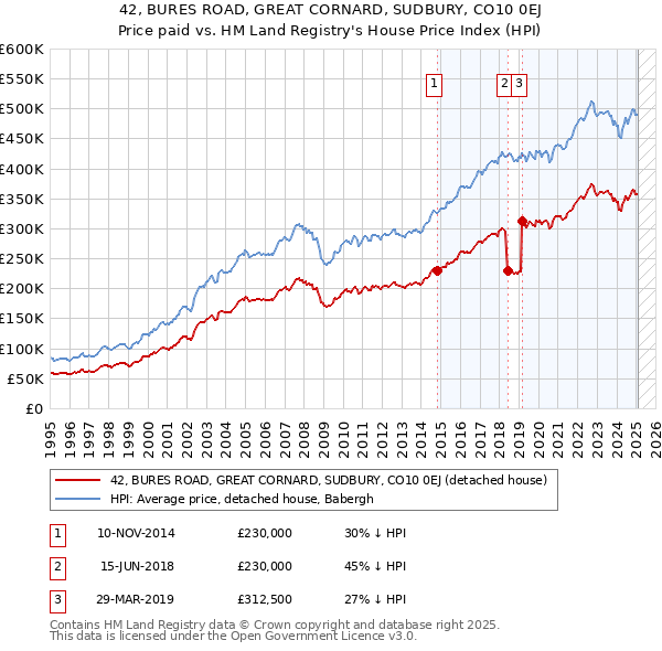 42, BURES ROAD, GREAT CORNARD, SUDBURY, CO10 0EJ: Price paid vs HM Land Registry's House Price Index