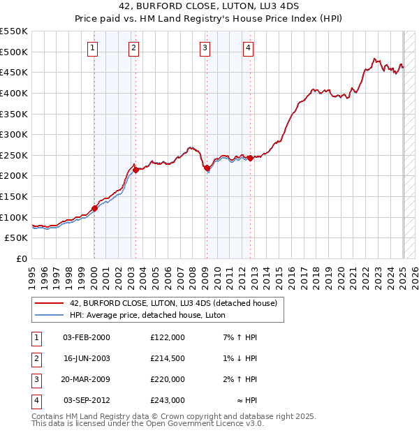 42, BURFORD CLOSE, LUTON, LU3 4DS: Price paid vs HM Land Registry's House Price Index