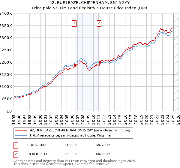42, BURLEAZE, CHIPPENHAM, SN15 2AY: Price paid vs HM Land Registry's House Price Index