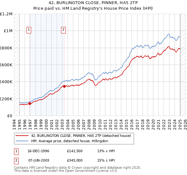 42, BURLINGTON CLOSE, PINNER, HA5 2TP: Price paid vs HM Land Registry's House Price Index